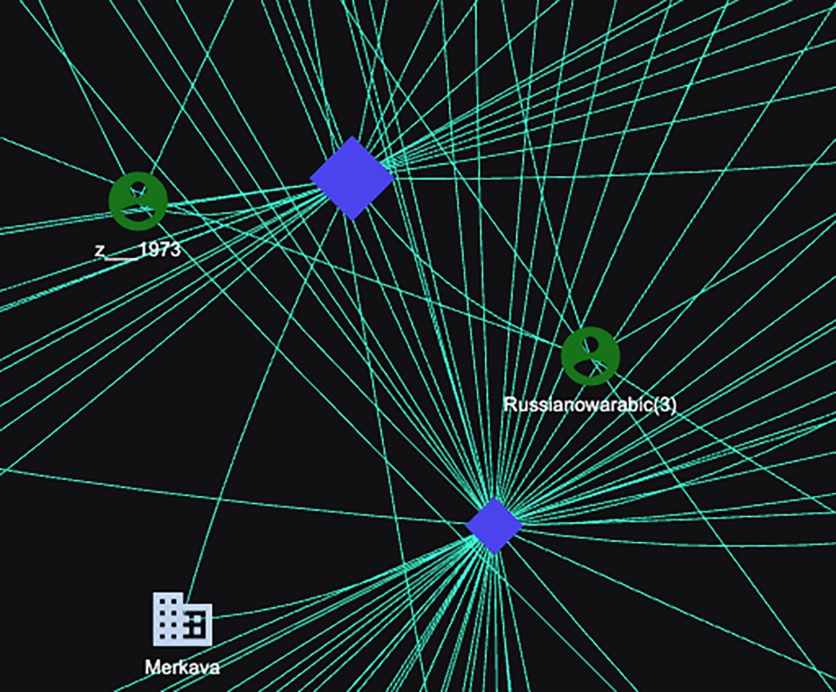 Nebula Social Screenshot: Knowledge Graph shows the multitude of accounts and companies pushing a specific circulating narrative, as well as showing an account (Russiannowarbabic) that has tweeted about the narrative three times within the five-day monitoring period.